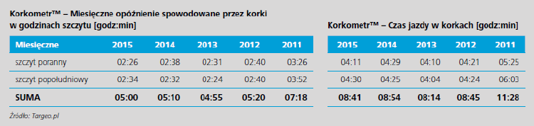 Gdańsk - korkometr - miesięczne opóźnienia